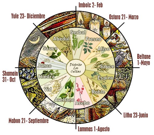La rueda Sagrada del Año